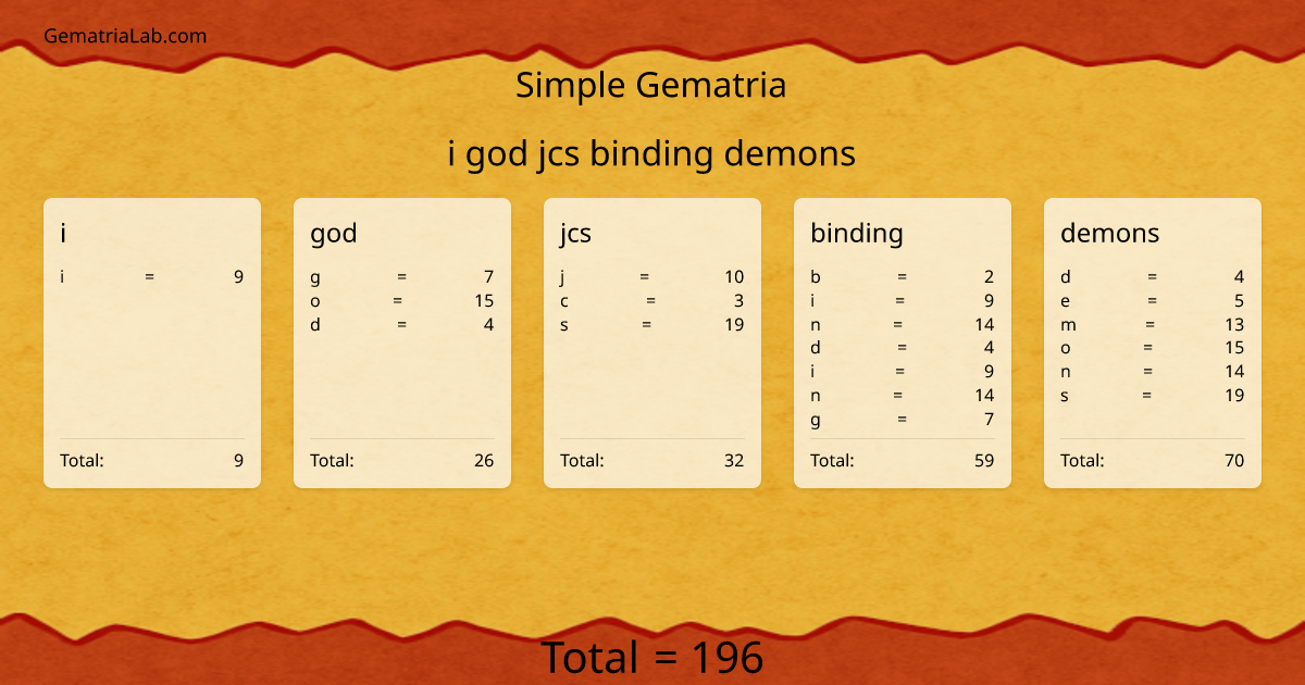 i god jcs binding demons in simple Gematria